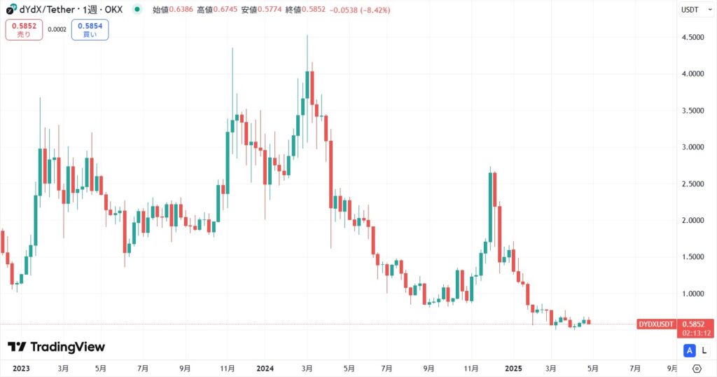 仮想通貨DYDXの価格動向