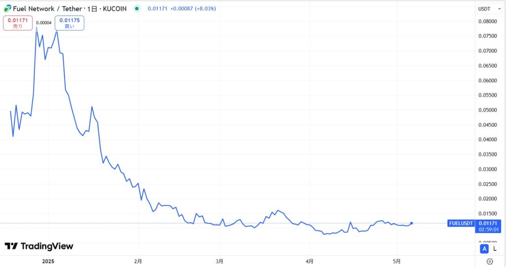 仮想通貨FUEL(Fuel Network)の価格動向