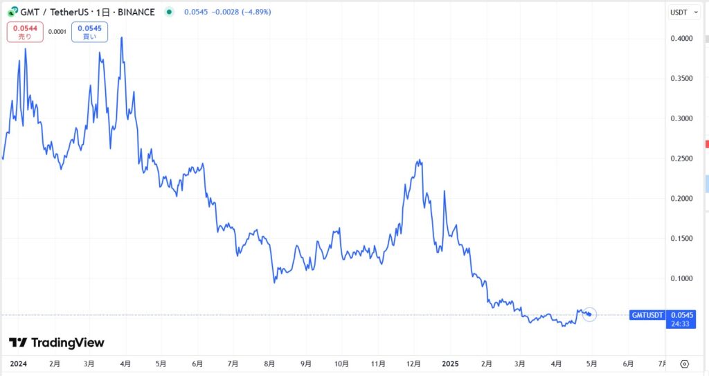 仮想通貨GMT(グリーンメタバーストークン)の価格動向