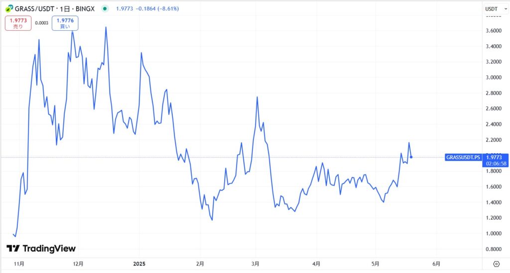 仮想通貨GRASS(グラス)の価格動向