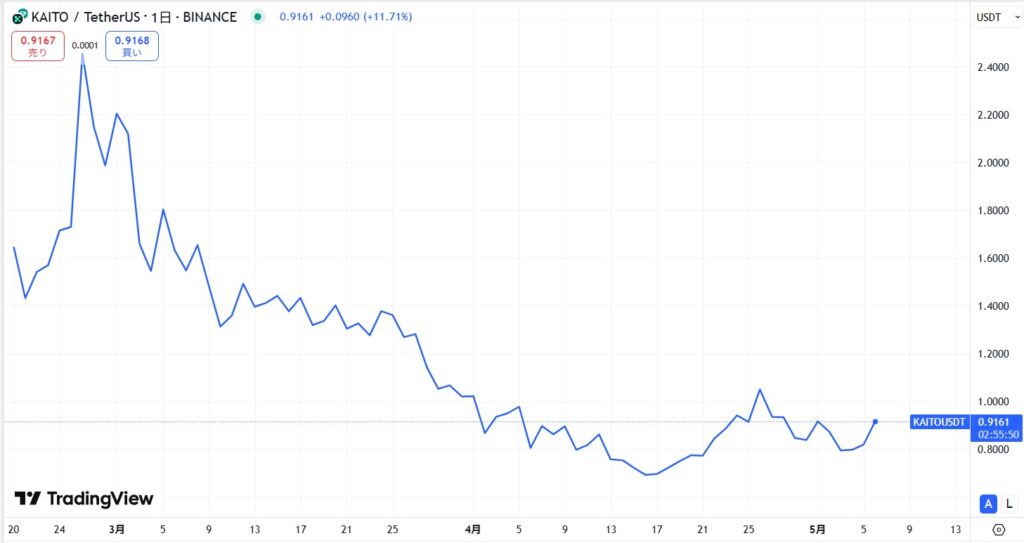 仮想通貨KAITO(Kaito)の価格動向