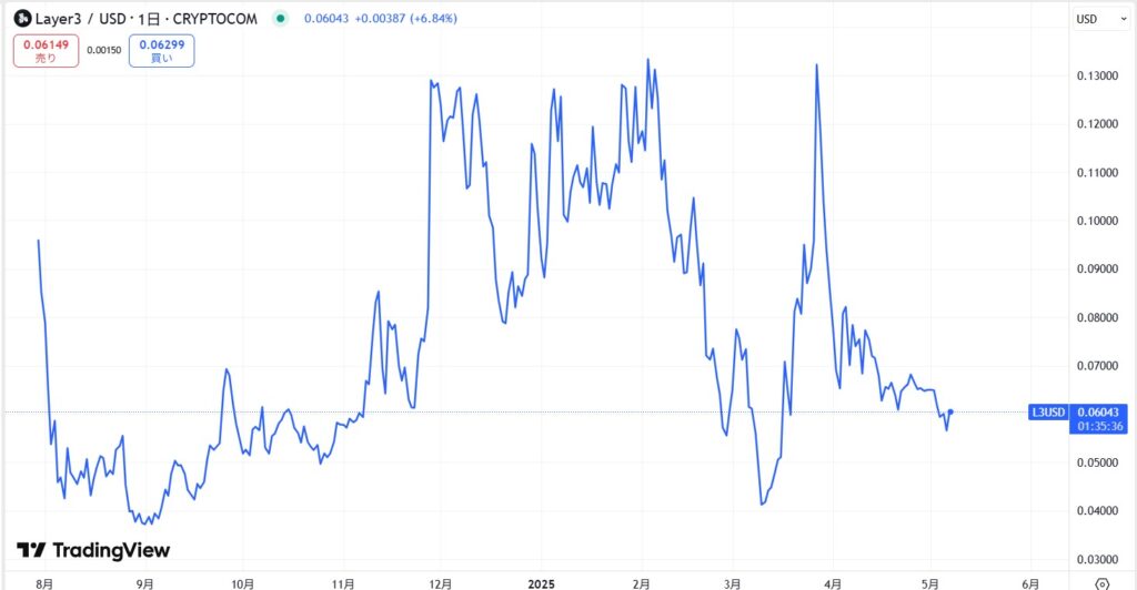 仮想通貨L3(Layer3)の価格動向
