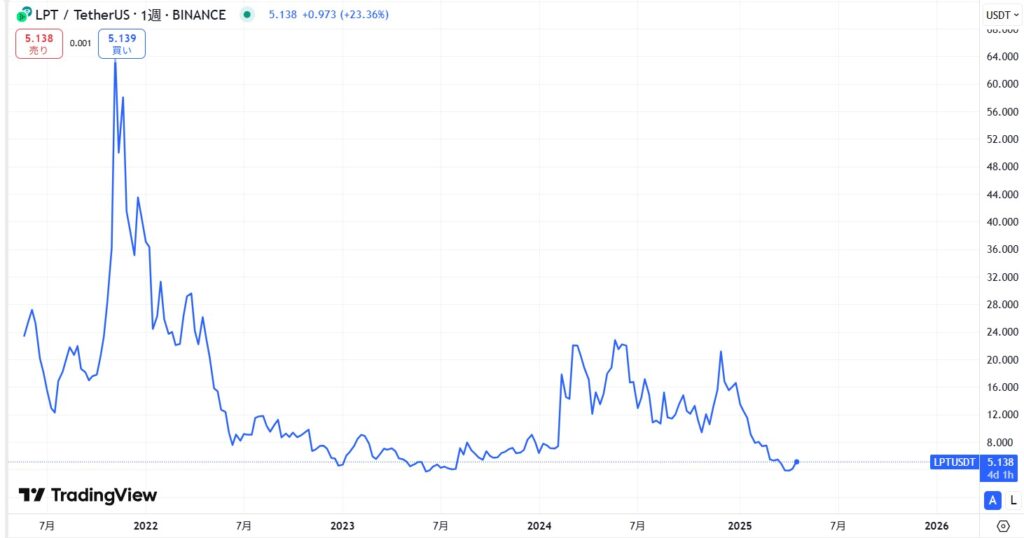 仮想通貨LPT(ライブピア)の価格動向