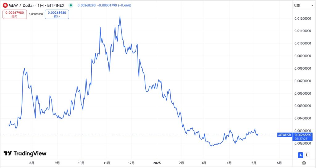 仮想通貨MEW(Cat in a Dogs World)の価格動向