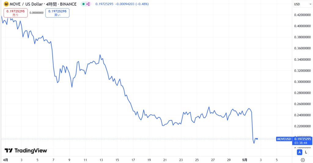 仮想通貨MOVE(Movement)の価格動向