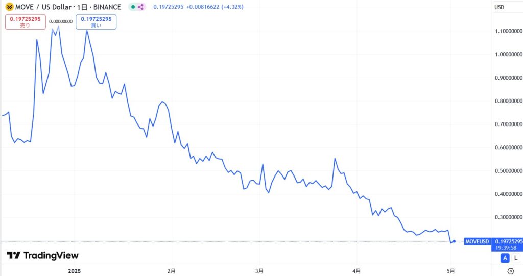 仮想通貨MOVE(Movement)の価格動向