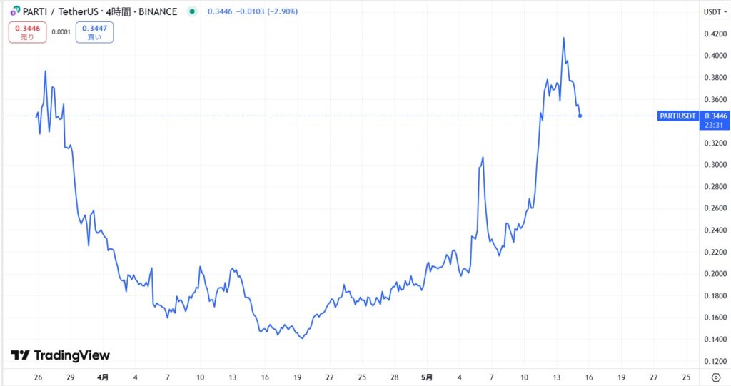 仮想通貨PARTIの価格動向