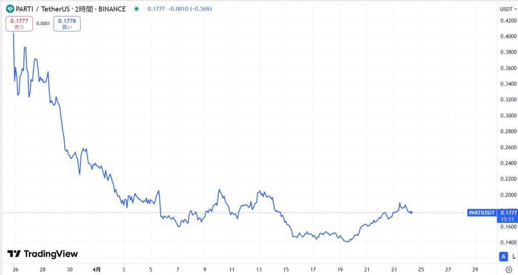 仮想通貨PARTIの価格動向