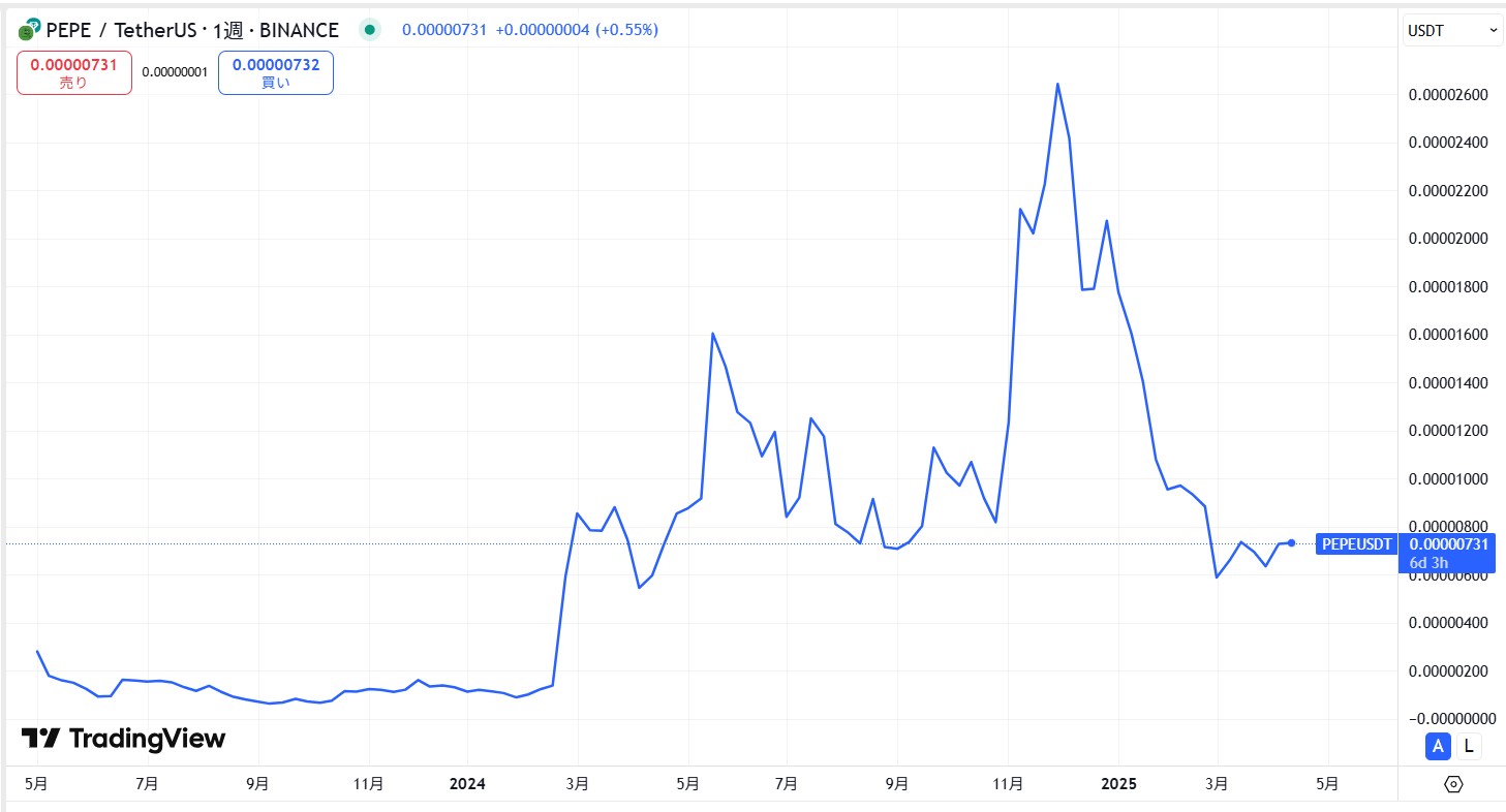 仮想通貨PEPEの価格動向