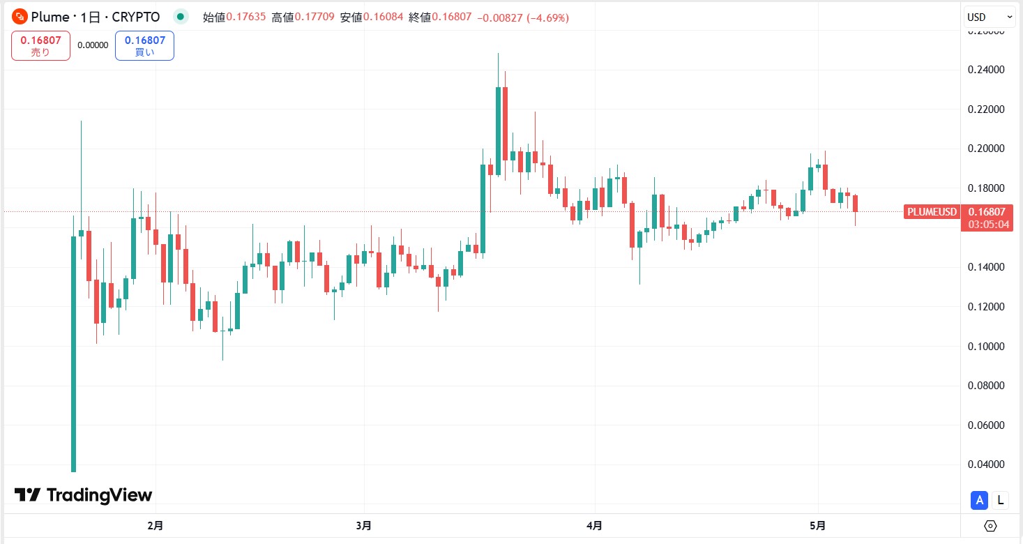仮想通貨PLUME(Plume Network)の価格動向