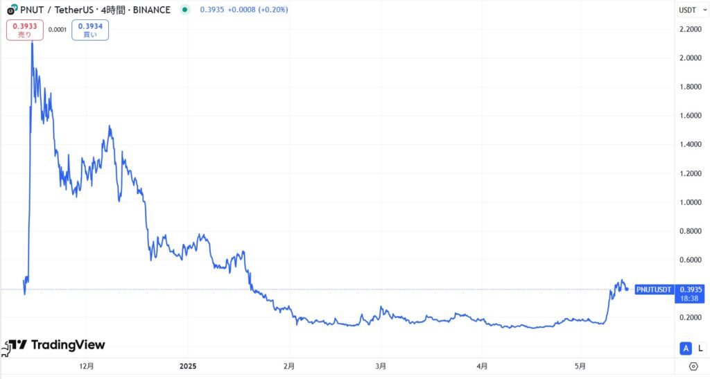 仮想通貨PNUT(Peanut the Squirrel)の価格動向