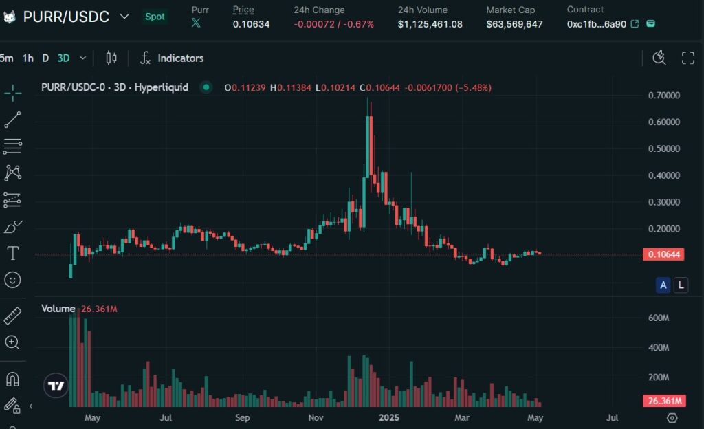 仮想通貨PURRの価格動向