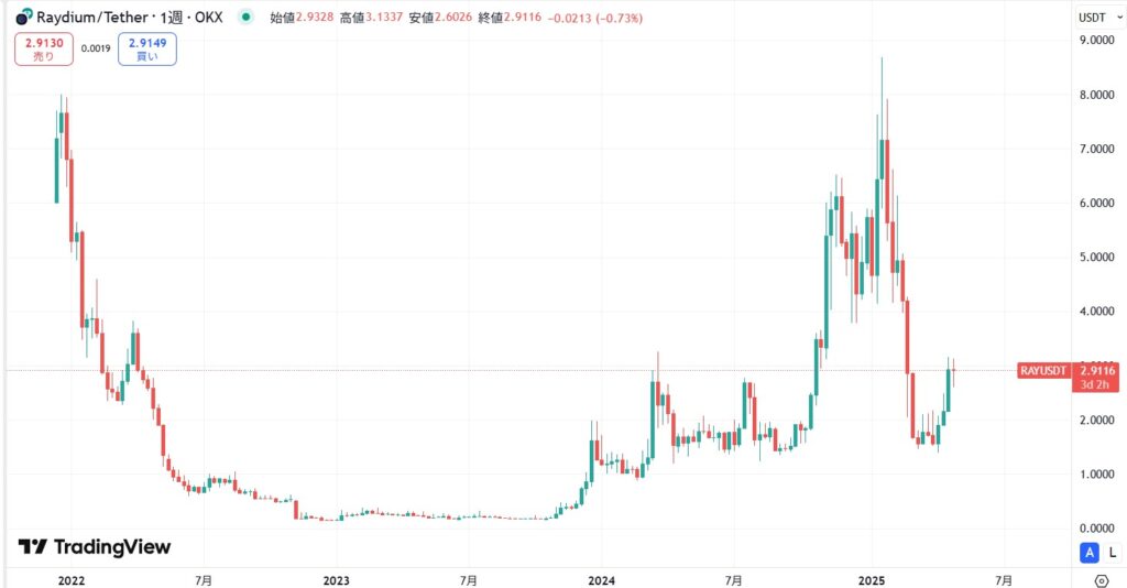 仮想通貨RAY(レイディウム/Raydium)の価格動向