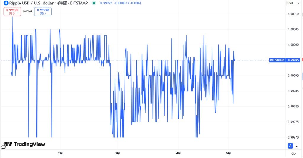 仮想通貨RLUSDの価格動向