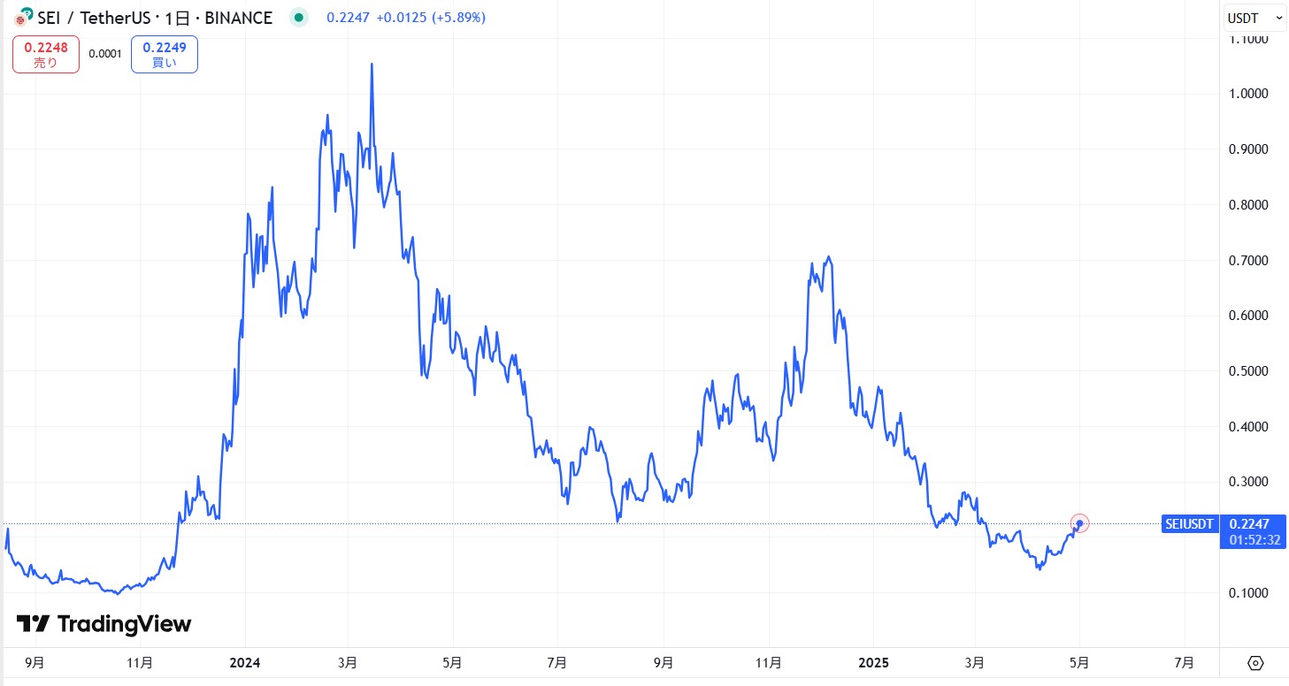 仮想通貨SEIの長期価格動向