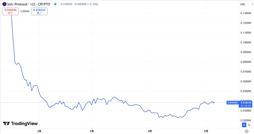 仮想通貨SOLV(Solv Protocol)の価格動向