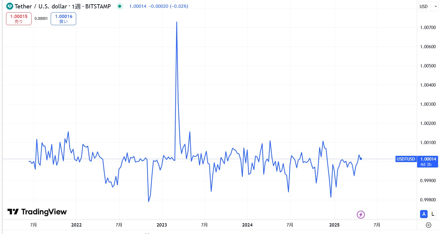 仮想通貨USDT(テザー)の価格動向