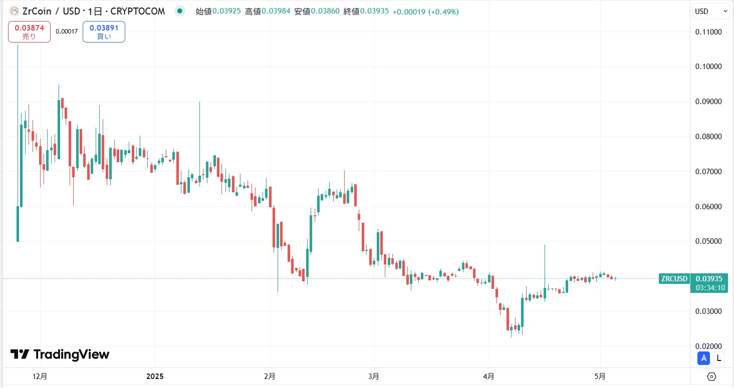 仮想通貨ZRC(Zircuit)の価格動向