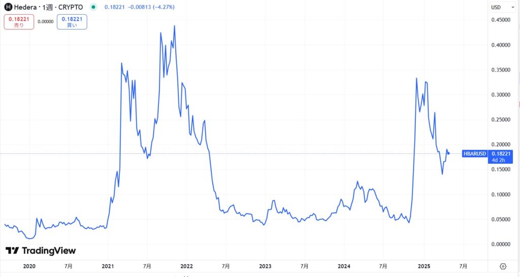 仮想通貨ヘデラ(HBAR)の価格動向