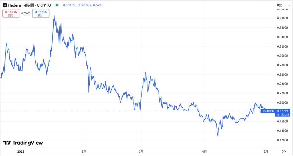 仮想通貨ヘデラ(HBAR)の価格動向