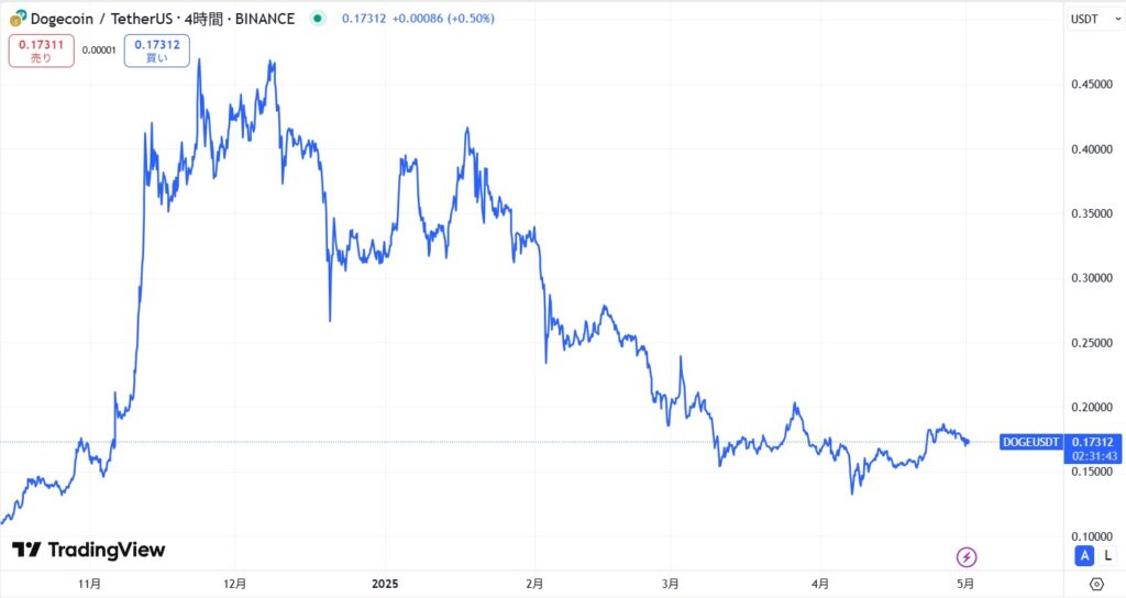 直近の価格動向