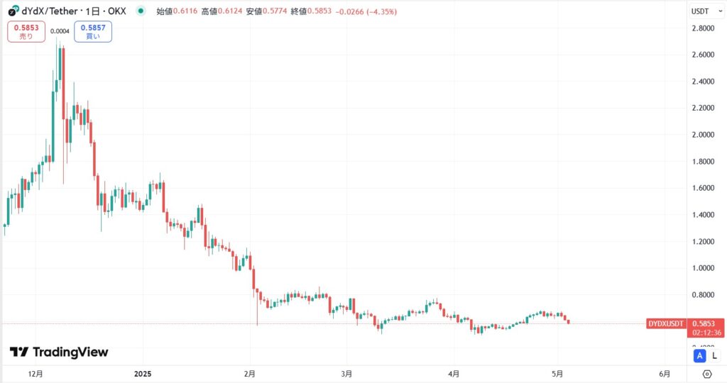 直近の価格動向