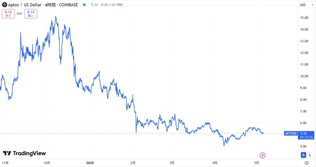 直近の価格動向