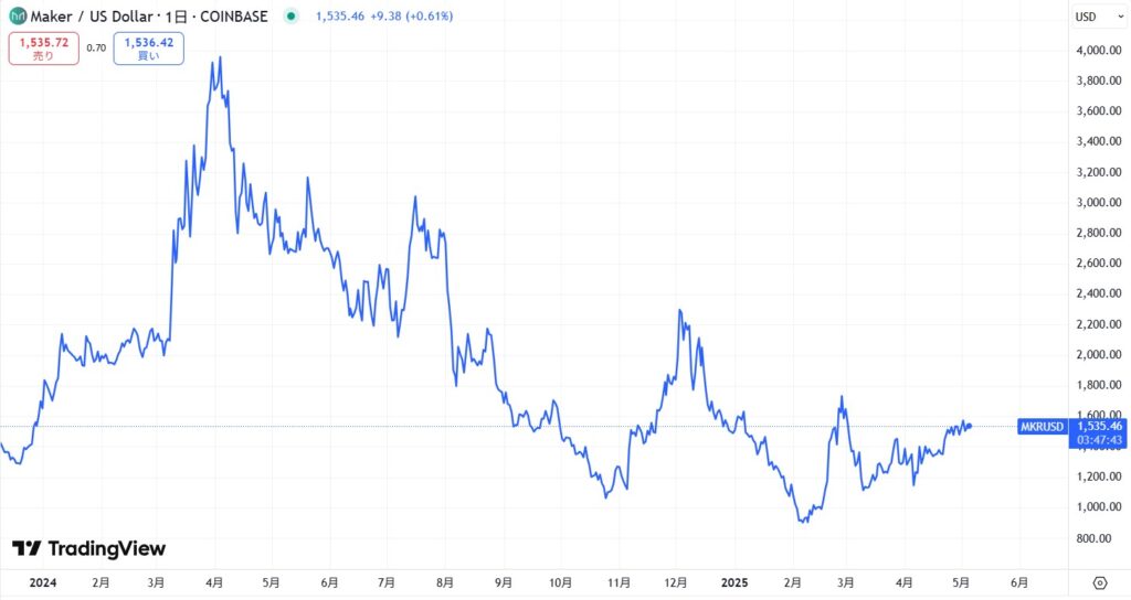 直近の価格動向
