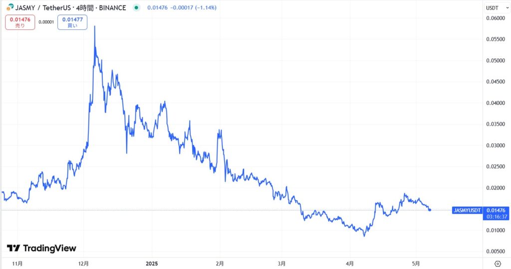 直近の価格動向