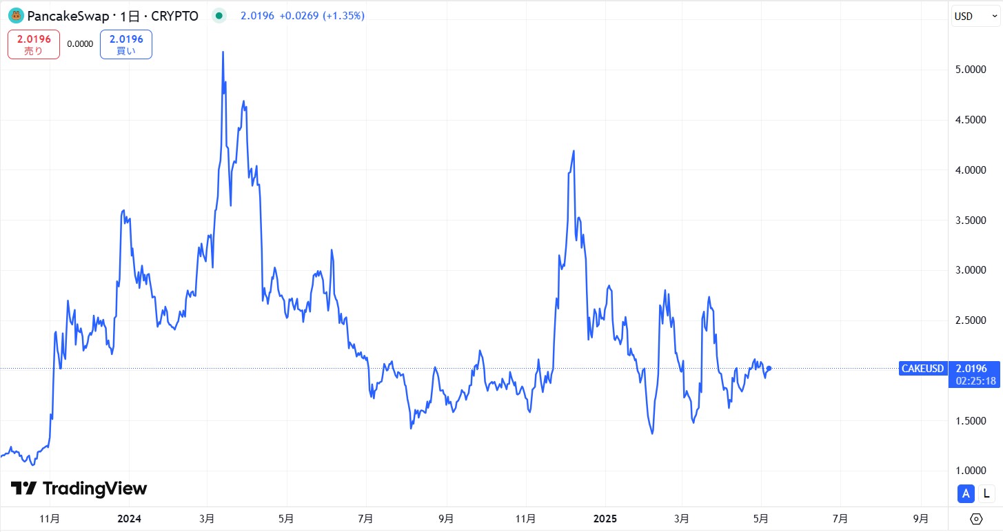 直近の価格動向