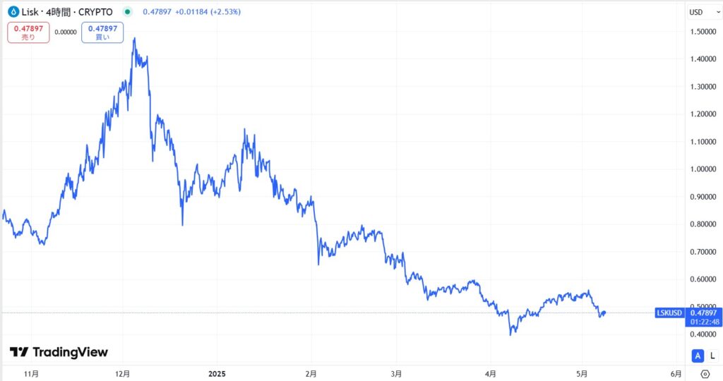 直近の価格動向