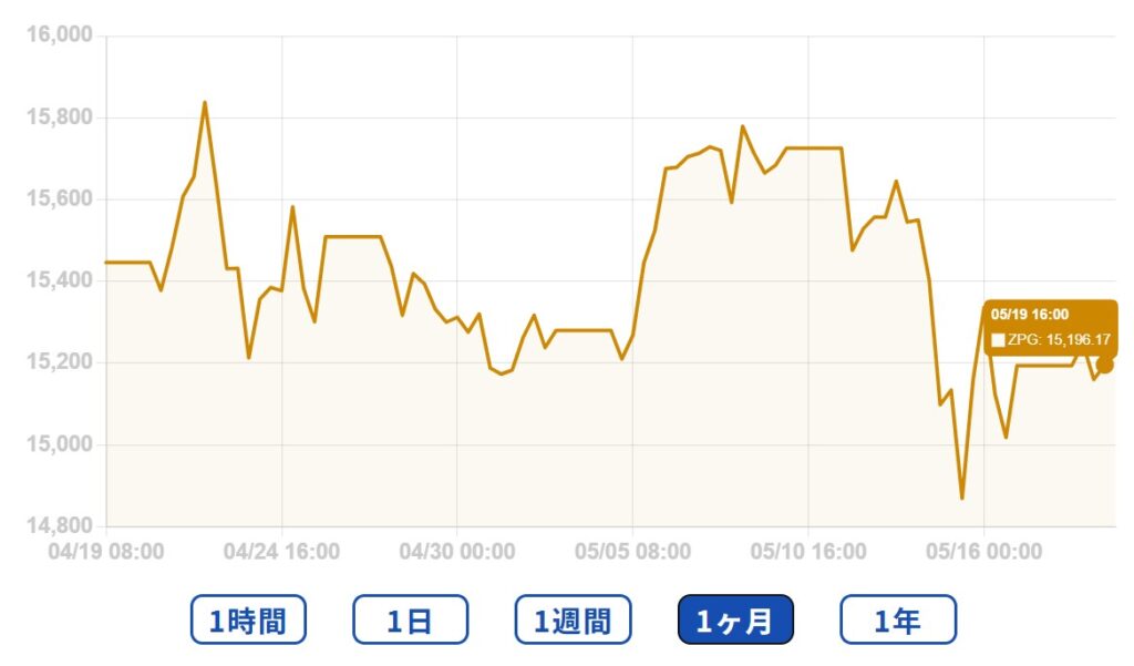 直近の価格動向