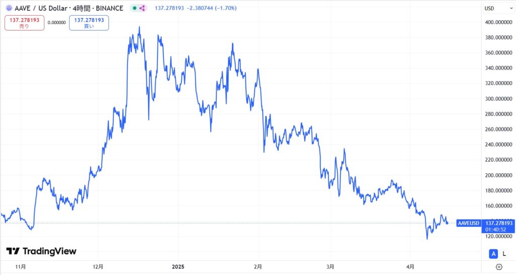 直近の価格動向