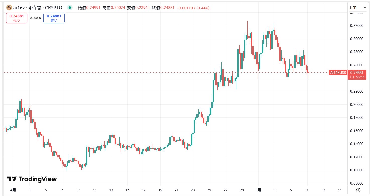 直近価格動向