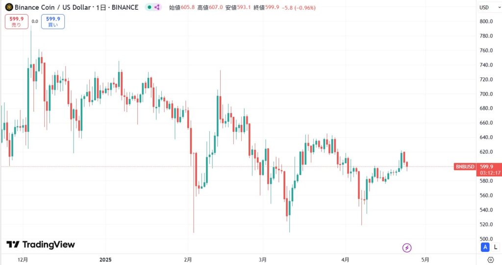 短期的な価格動向