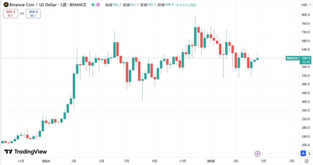 短期的な価格動向