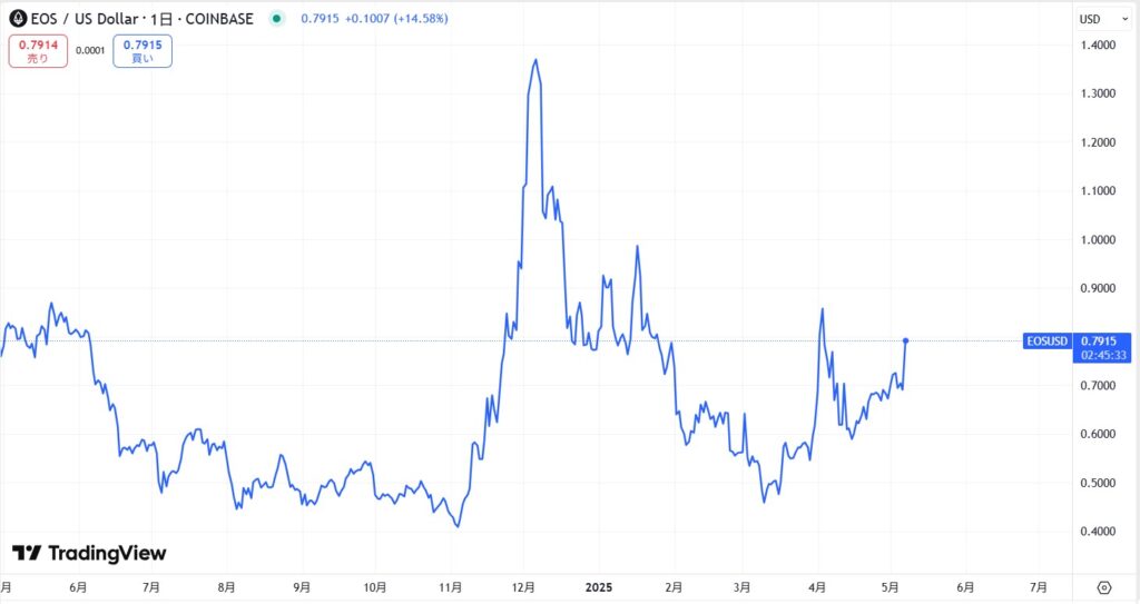 仮想通貨EOS(Vaulta/EOS Network)の価格動向