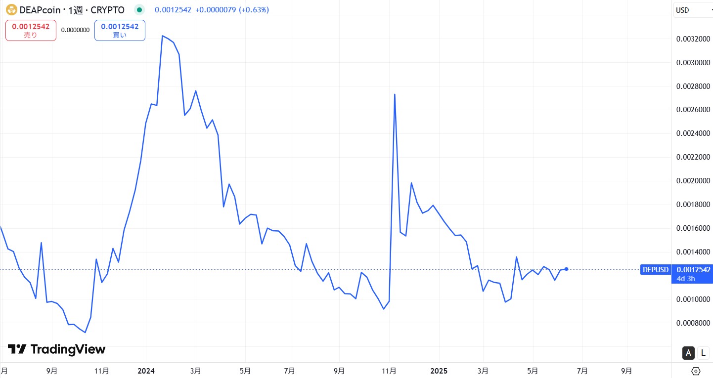 直近の価格動向