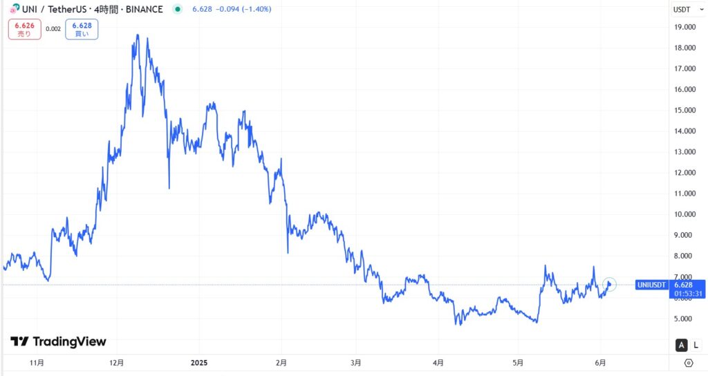 2022年～現在までの価格動向
