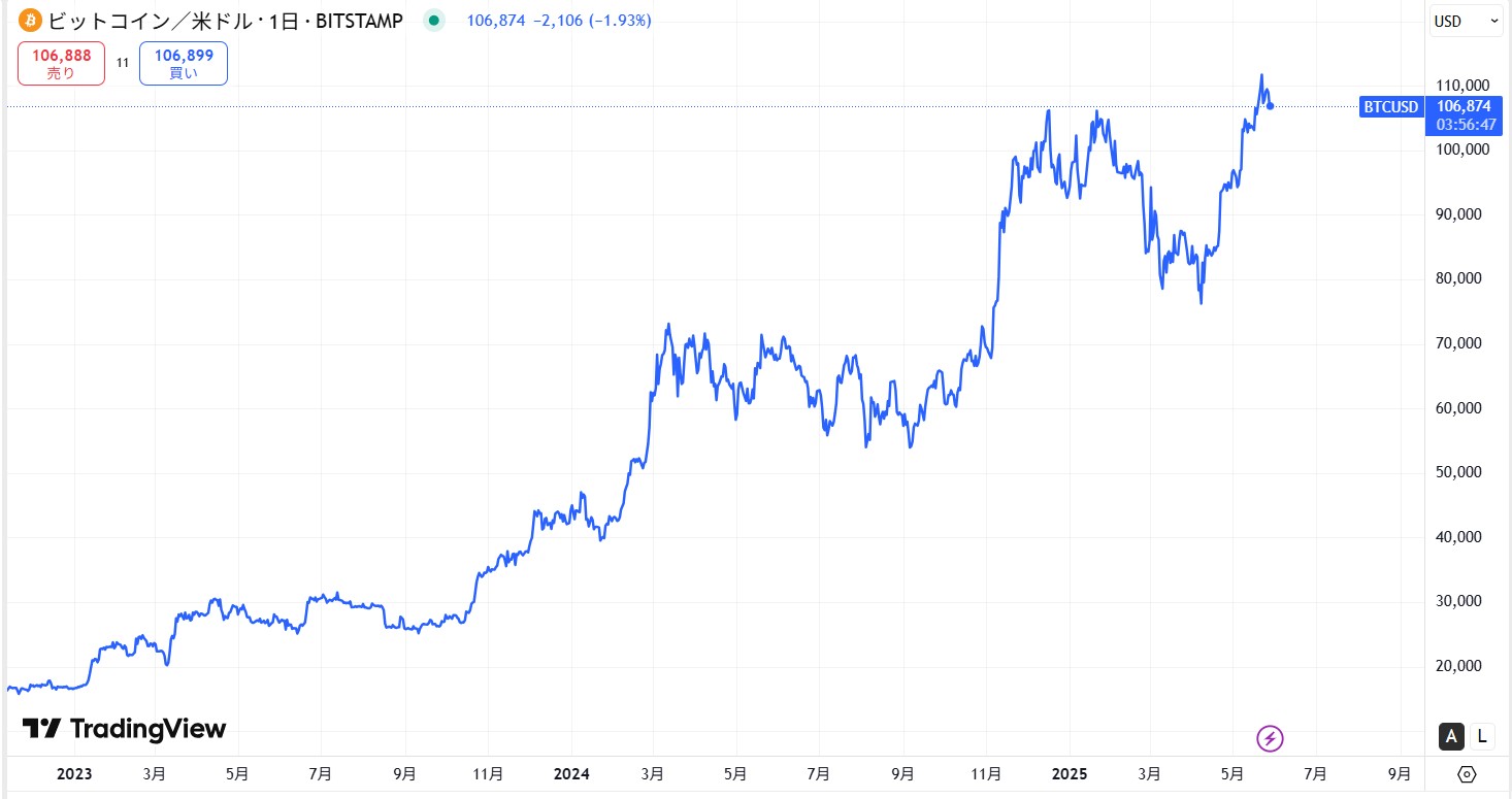 2025年5月時点のビットコイン(BTC)の価格動向