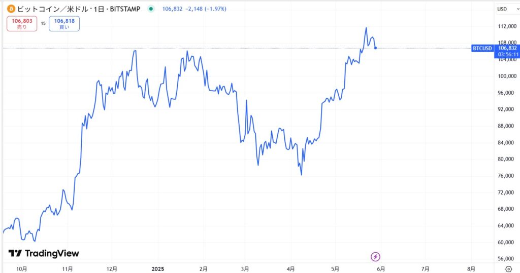 2025年5月時点のビットコイン(BTC)の価格動向