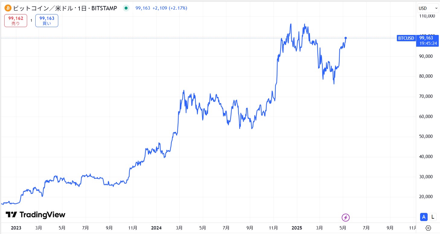 2025年5月時点のビットコイン(BTC)の価格動向