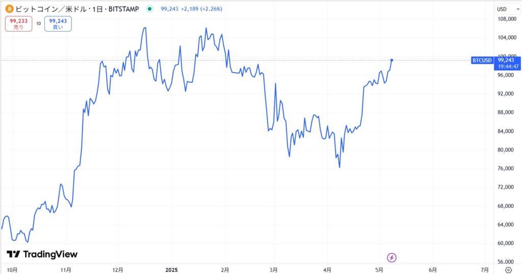 2025年5月時点のビットコイン(BTC)の価格動向