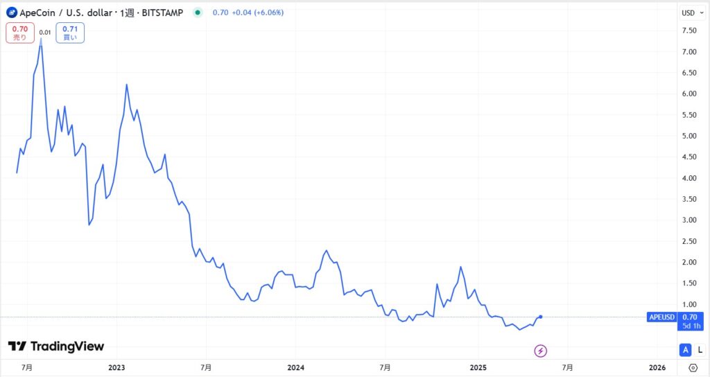 APE(ApeCoin)の価格動向