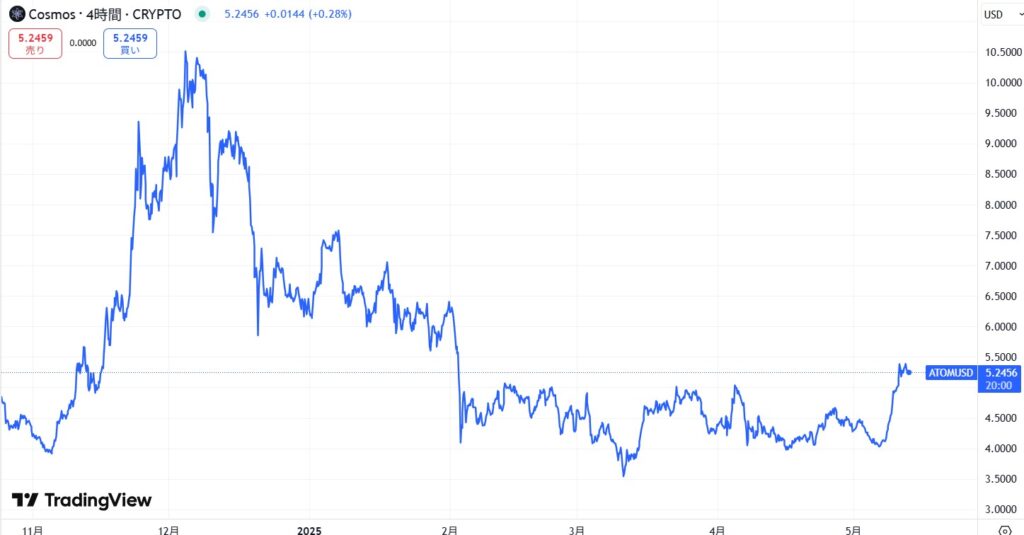 ATOM直近価格動向