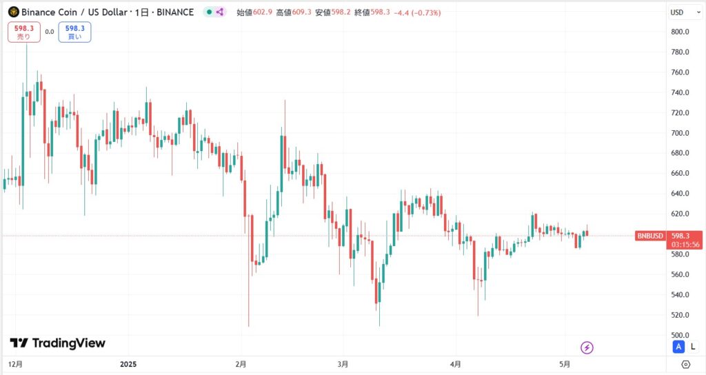 BNB直近価格動向