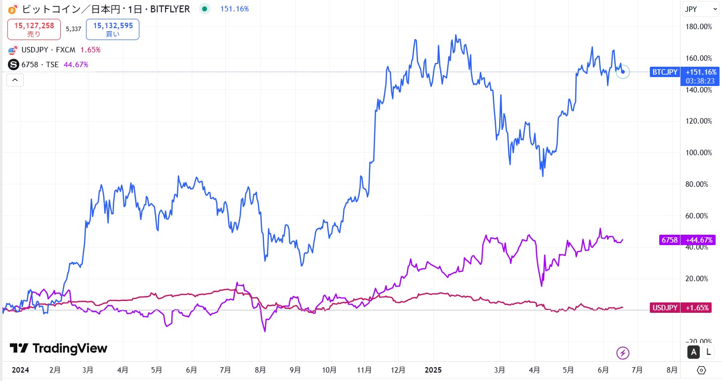 仮想通貨は値動きが大きい金融商品だと理解しておくこと