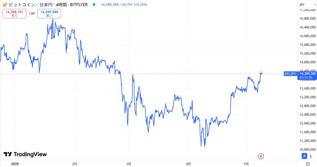 【2025年5月最新】BTCが急落も1,400万円台まで回復