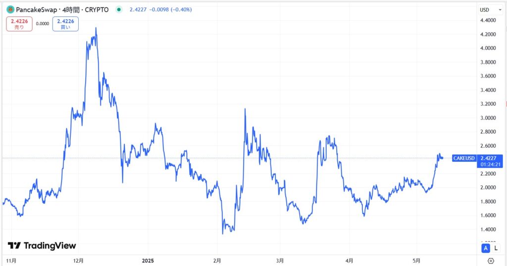 CAKE直近価格動向