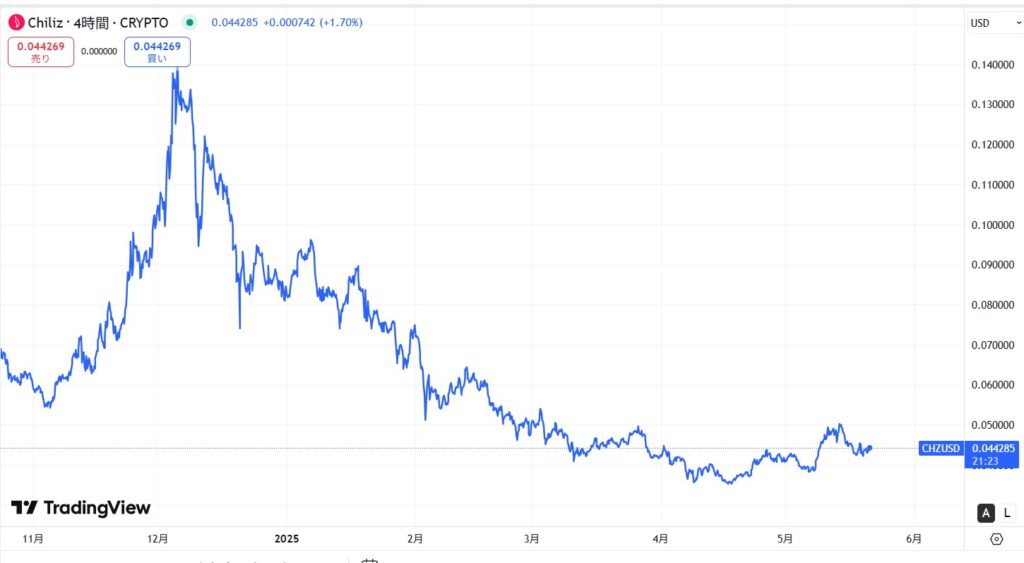 CHZ直近価格動向